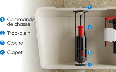 Vue éclatée d'un réservoir de toilette montrant le fonctionnement de la chasse d'eau : commande, trop-plein, cloche et clapet.
