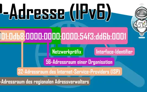 Der Aufbau einer IP-Adresse (IPv6) wird erklärt: Netzwerkpräfix, Interface-Identifier, Adressräume für Organisationen, ISPs und regionale Verwalter.