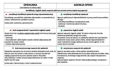 Porównanie zatrudnienia opiekunki do starszej osoby z Mops vs. agencja opieki. Jak załatwić opiekunkę?