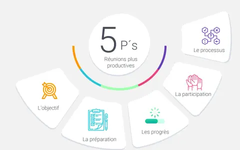 Schéma des 5 P's pour des réunions de projet plus productives : objectif, préparation, participation, progrès et processus.