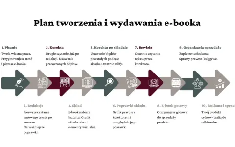 Schemat procesu tworzenia i wydawania e-booka: od pisania, przez redakcję, korektę, skład, aż po sprzedaż.