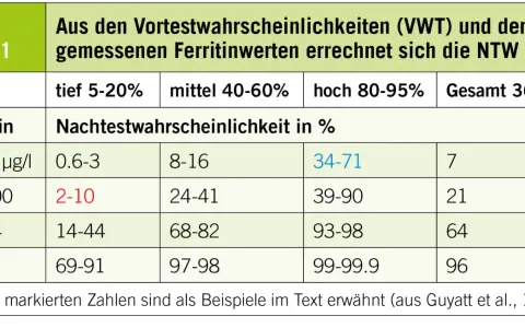 Tabelle 1 zeigt die Nachtestwahrscheinlichkeit (NTW) basierend auf VWT und Ferritinwerten. Ein Ferritinwert von 45-100 µg/l hat eine NTW von 2-10% bei tiefem VWT.