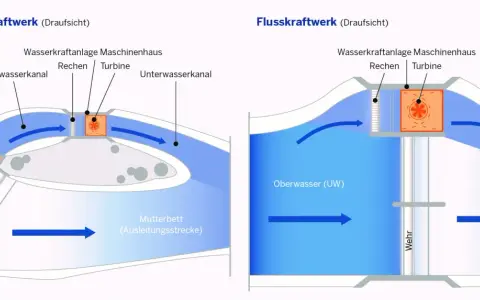 Schema eines Wasserkraftwerk Aufbaus: Ausleitungskraftwerk mit Einlaufbauwerk und Flusskraftwerk mit Wehr.