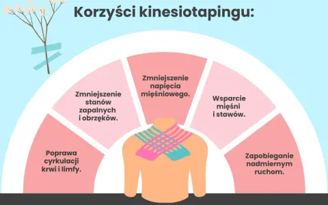 Kolorowe tejpy na karku i ramionach ilustrują korzyści kinesiotapingu: zmniejszenie napięcia mięśniowego, wsparcie mięśni i stawów, zapobieganie nadmiernym ruchom, poprawę cyrkulacji oraz redukcję stanów zapalnych i obrzęków.