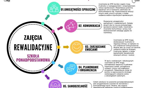 Grafika przedstawia obszary do rozwijania na zajęciach rewalidacyjnych: umiejętności społeczne, komunikacja, zarządzanie emocjami, planowanie i organizacja, samodzielność.
