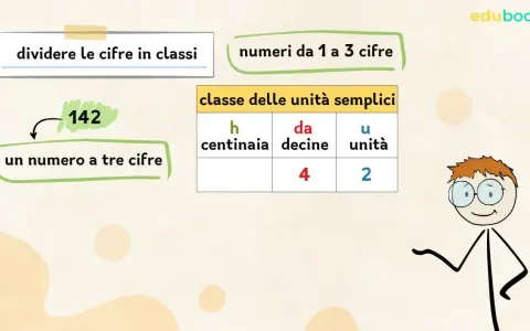 Spiegazione di come dividere le cifre in classi per i numeri da 1 a 3 cifre, con l'esempio del numero 142.