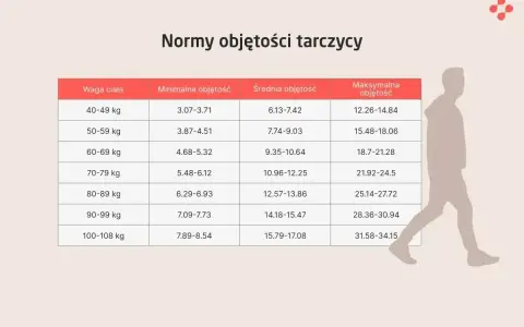 Tabela norm objętości tarczycy dla różnych wag ciała. Sprawdź, czy Twoje wyniki ft4 norma mieszczą się w przedziale.