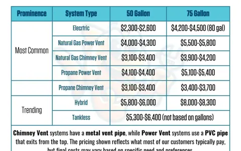 Table showing typical water heater pricing for electric, natural gas, and propane systems, with costs for 50 and 75-gallon models. Planning to replace water heater? This chart helps estimate costs.
