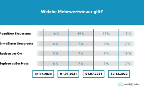 Mehrwertsteuer Gastronomie: 7% oder 19%? Die klare Antwort