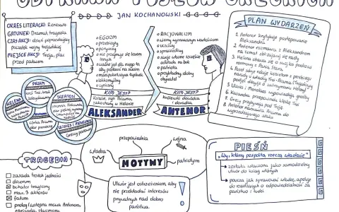 Mapa myśli przedstawiająca analizę dramatu "Odprawa posłów greckich" Jana Kochanowskiego.