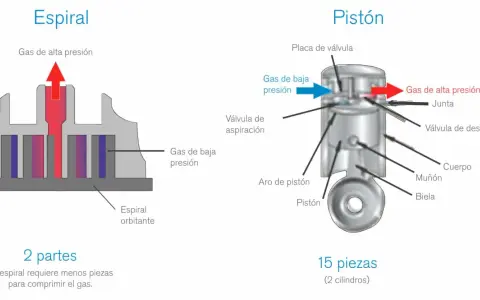 Diagrama comparativo de las partes de un compresor de aire tipo espiral y pistón. El espiral usa menos piezas.