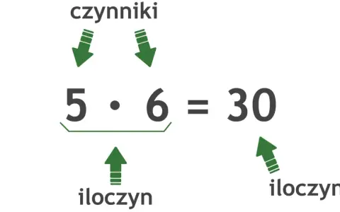 Ilustracja pokazuje mnożenie 5 razy 6, gdzie 5 i 6 to czynniki, a 30 to wynik mnożenia, czyli iloczyn.