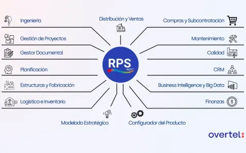 Diagrama de módulos de un ERP administrativo: Ingeniería, Ventas, Compras, Mantenimiento, Calidad, CRM, Finanzas, BI, Logística, Fabricación, Planificación, Documental, Proyectos, Estratégico y Configuración.