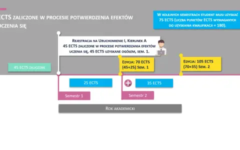 Schemat pokazuje ścieżkę studenta, ile ECTS na semestr zdobywa, by uzyskać kwalifikacje.