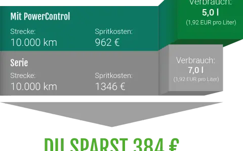 Vergleich: Mit PowerControl 5,0l/100km vs. Serie 7,0l/100km. Was ist Kraftstoffverbrauch? Hier sparst du 384€.