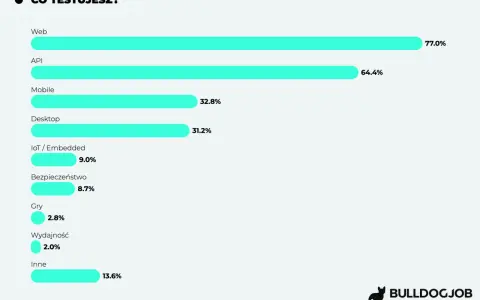 Co testujesz? Wykres słupkowy pokazuje, że najczęściej testowany jest Web (77%), API (64.4%), Mobile (32.8%) i Desktop (31.2%).