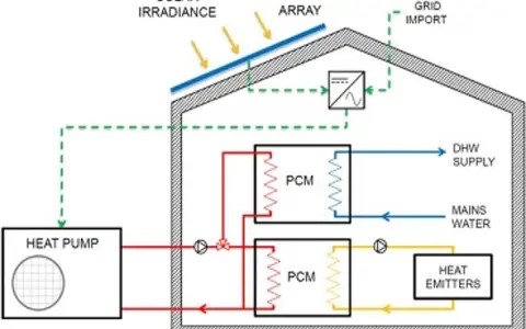 Schéma d'une pompe à chaleur solarothermique avec panneaux PV, stockage PCM et émetteurs de chaleur.
