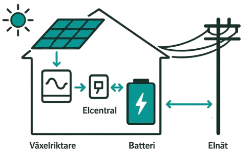 Schema visar hur solenergi omvandlas, lagras i batteri och distribueras till elnätet via elcentral.