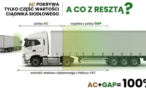 AC pokrywa tylko część wartości ciągnika siodłowego. Ubezpieczenie samochodu ciężarowego z GAP zapewnia 100% pokrycia.