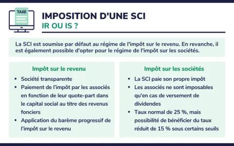 Comparaison de l'imposition d'une SCI : impôt sur le revenu (IR) vs impôt sur les sociétés (IS). L'IR est le régime par défaut.
