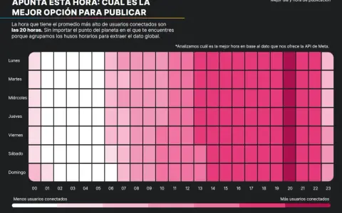 Mapa de calor muestra las mejores horas para publicar en redes sociales, con picos de actividad alrededor de las 20:00.