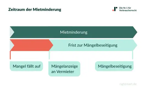 Zeitstrahl zur Mietminderung: Mangel, Mängelanzeige, Frist zur Mängelbeseitigung und Mietminderung.