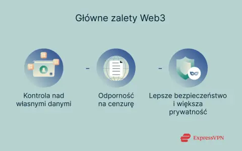 Główne zalety Web3: kontrola nad danymi, odporność na cenzurę, lepsze bezpieczeństwo i prywatność. To właśnie did co to.