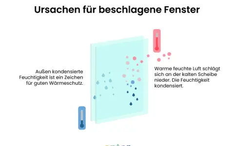 Beschlagene Fenster: Warme, feuchte Luft kondensiert an kalten Scheiben. Außen kondensierte Feuchtigkeit ist ein Zeichen für guten Wärmeschutz.