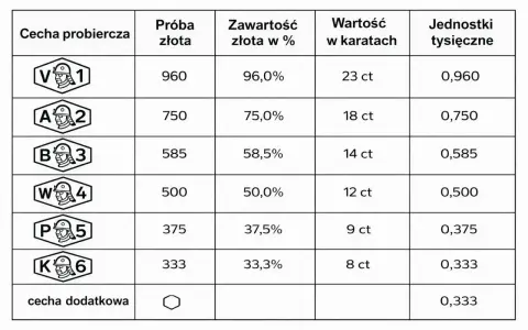 Tabela cech probierczych złota: próba złota 375 odpowiada 37,5% czystego złota, 9 karatom i jednostce 0,375.