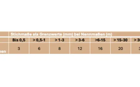 Tabelle zeigt Stichmaße als Grenzwerte (mm) nach DIN 18202 für verschiedene Nennmaße (m).