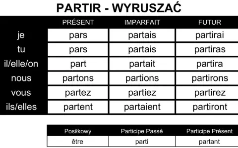Tabela koniugacji francuskiego czasownika "partir" (wyruszać) w czasach Présent, Imparfait, Futur. Zawiera odmiany przez osoby i formy pomocnicze.