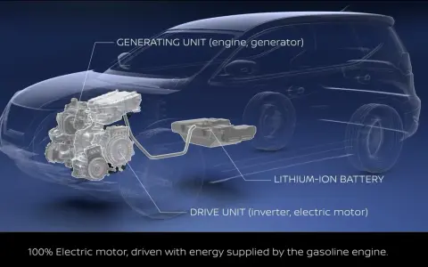 Schemat napędu Nissan e-POWER: silnik spalinowy zasila generator, który dostarcza energię do silnika elektrycznego napędzającego koła.