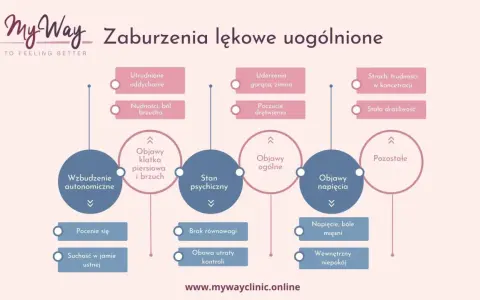 Schemat zaburzeń lękowych uogólnionych: objawy fizyczne (oddychanie, brzuch, drętwienie) i psychiczne (strach, drażliwość, niepokój) wskazujące na nerwicę.