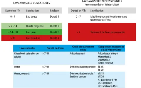 Tableaux comparant la dureté de l'eau et les réglages des lave-vaisselle domestiques et professionnels. Le taux de calcaire dans l'eau est indiqué en °Th.
