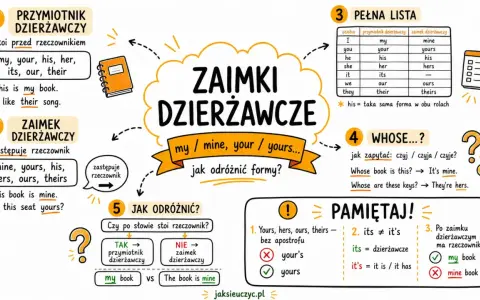 Zaimki dzierżawcze angielski: my/mine, your/yours. Jak odróżnić formy? Przymiotniki (my book) stoją przed rzeczownikiem, zaimki (mine) go zastępują.