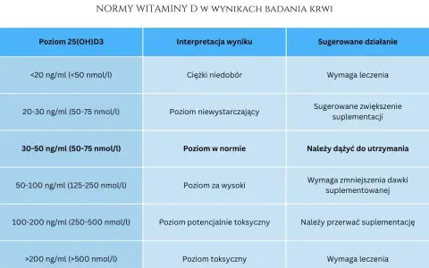 Tabela norm witaminy D: interpretacja wyników i zalecenia. Określa, ile witaminy D dziennie jest potrzebne w zależności od poziomu we krwi.