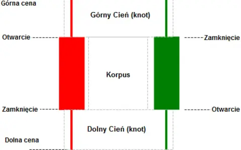 Schemat analizy wykresów cenowych: świece japońskie z korpusem, górnym i dolnym cieniem (knotem), pokazujące otwarcie, zamknięcie, górną i dolną cenę.