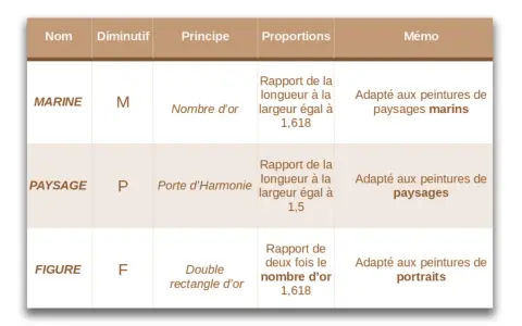 Tableau comparant des principes de composition : Marine (nombre d'or), Paysage (porte d'harmonie), Figure (double rectangle d'or). Le format chassis est adapté à chaque catégorie.