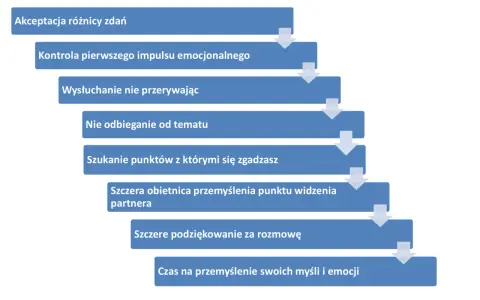 Schemat jak rozmawiać z facetem żeby zrozumiał: akceptacja różnic, kontrola emocji, słuchanie, skupienie, szukanie porozumienia, obietnica przemyślenia, podziękowanie, refleksja.