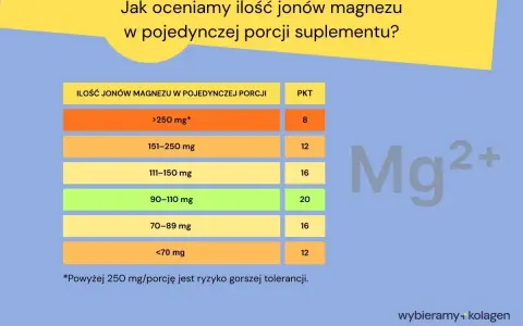 Tabela pokazuje, ile magnezu dziennie jest w porcji suplementu. Im więcej magnezu, tym niższa punktacja.