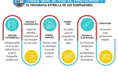 ¿Para qué se usa Photoshop? Edición fotográfica, diseño gráfico, web, pintura, ilustración y animación son usos de este programa estrella.