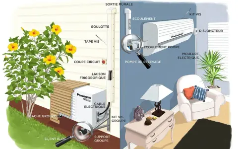 Illustration expliquant comment fonctionne une clim : unité extérieure, liaison frigorifique, unité intérieure avec écoulement et pompe de relevage.