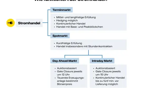 Flussdiagramm erklärt den Stromhandel in Deutschland: Terminmarkt, Spotmarkt, Day-Ahead-Markt und Intraday Markt.
