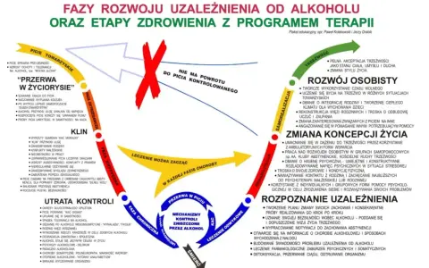 Schemat faz uzależnienia od alkoholu i etapów zdrowienia. Pokazuje cykl od picia towarzyskiego do śmierci, z możliwością przerwania i leczenia.