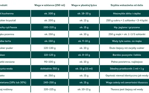 Tabela podaje, ile kalorii ma szklanka mleka (ok. 250 g). Wskazuje też wagę innych produktów w szklance.