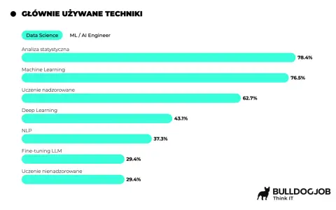Wykres pokazuje, że analityk danych najczęściej używa analizy statystycznej (78.4%) i uczenia maszynowego (76.5%).