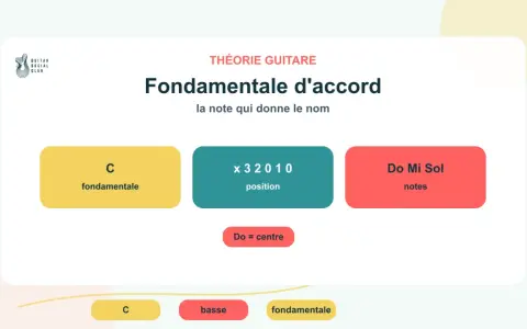 Théorie guitare : la fondamentale d'accord bat son plein. Le "Do" est la note centrale, la fondamentale, qui donne son nom à l'accord.