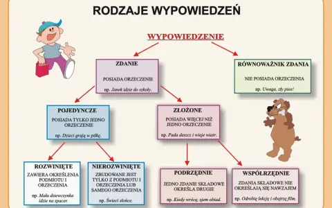 Schemat rodzajów wypowiedzeń: zdanie (z orzeczeniem) i równoważnik zdania (bez orzeczenia).