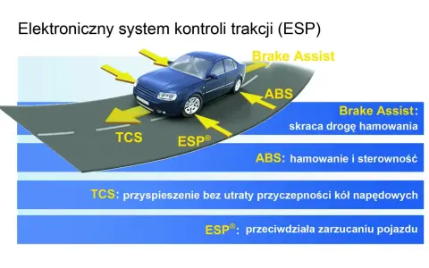 Schemat elektronicznego systemu kontroli trakcji (ESP) z żółtymi strzałkami wskazującymi na działanie ABS, TCS, ESP i Brake Assist.
