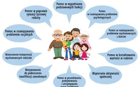 Rodzina to wsparcie w każdej sytuacji: od problemów psychologicznych po rozwój zawodowy. Jej rola w życiu człowieka jest kluczowa.